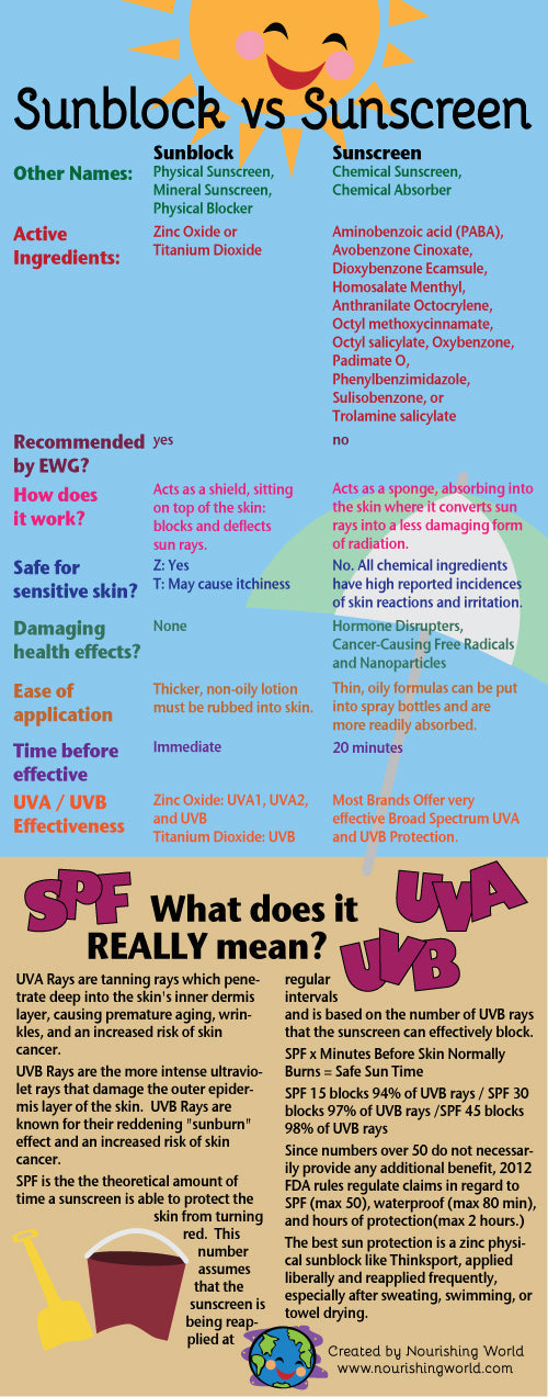 Sunscreen Recommendation:  Physical Sunblock vs Chemical Sunscreen