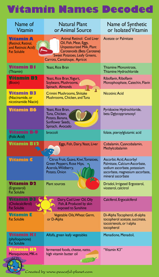 Decode Your Multivitamin:  Natural Vitamin Names Vs. Synthetic Isolates